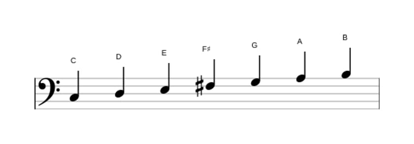 Sheet music of the C Lydian scale in three octaves (3)