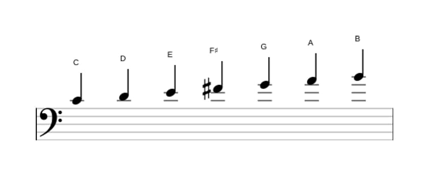 Sheet music of the C Lydian scale in three octaves (4)
