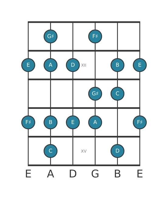Guitar scale for C Lydian Augmented in position 10