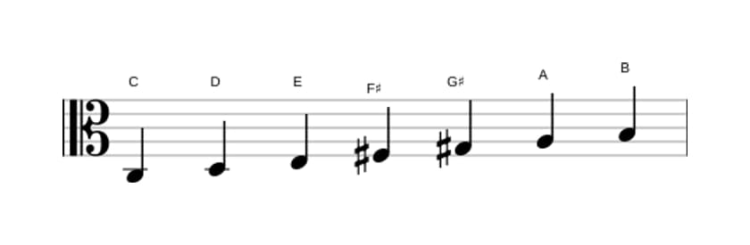 Sheet music of the C Lydian Augmented scale in three octaves (3)