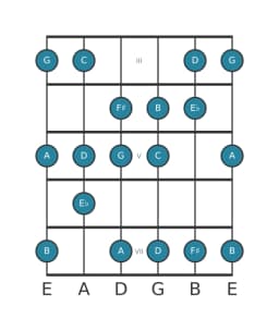 Guitar scale for C Lydian diminished in position 2