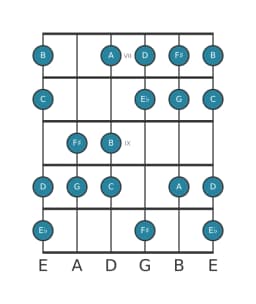 Guitar scale for C Lydian diminished in position 6
