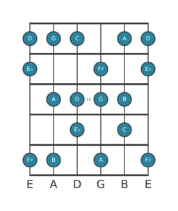 Guitar scale for C Lydian diminished in position 9