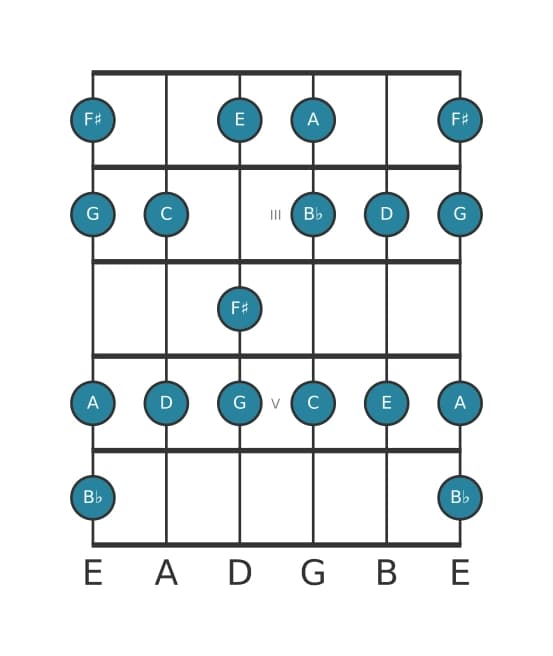 Guitar scale for C Lydian Dominant in position 1