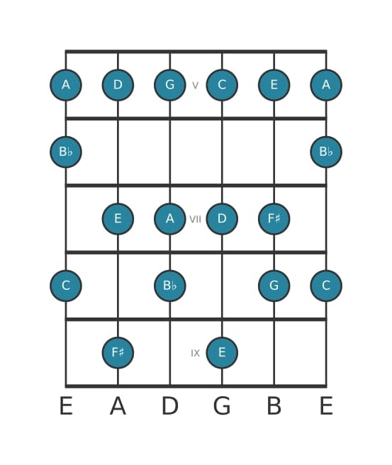 Guitar scale for C Lydian Dominant in position 4