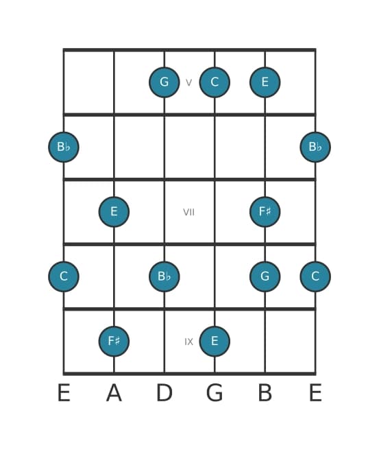 Guitar scale for C Lydian dominant pentatonic in position 4
