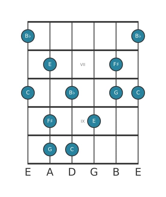 Guitar scale for C Lydian dominant pentatonic in position 5