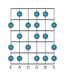 Guitar scale for C Lydian minor in position 10