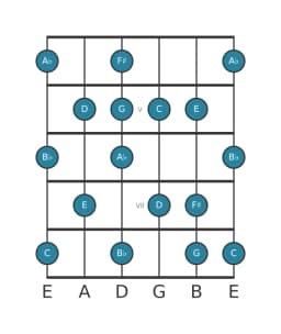 Guitar scale for C Lydian minor in position 3