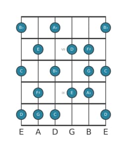 Guitar scale for C Lydian minor in position 5
