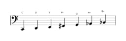 Sheet music of the C Lydian minor scale in three octaves (2)