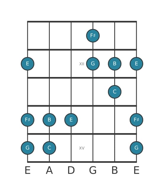 Guitar scale for C Lydian pentatonic in position 10
