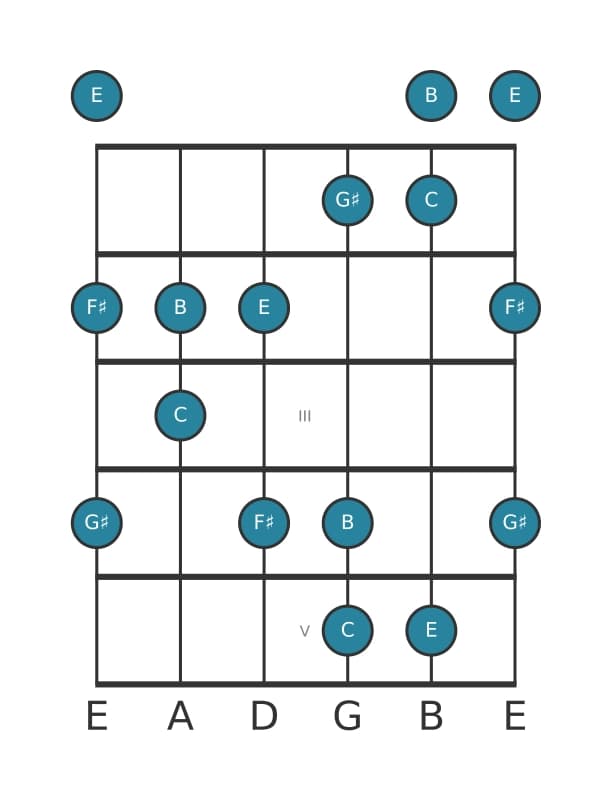 Guitar scale for C Lydian sharp fifth pentatonic in position 0