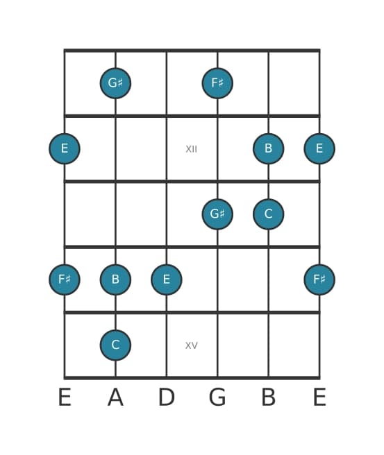 Guitar scale for C Lydian sharp fifth pentatonic in position 10