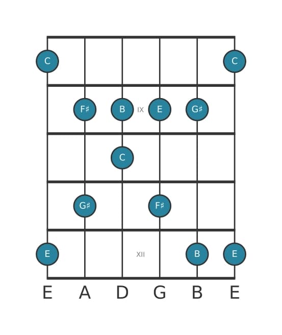 Guitar scale for C Lydian sharp fifth pentatonic in position 7