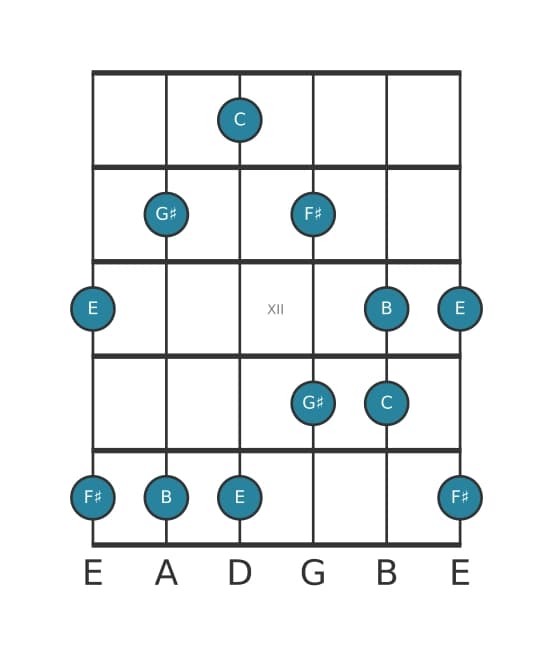 Guitar scale for C Lydian sharp fifth pentatonic in position 9