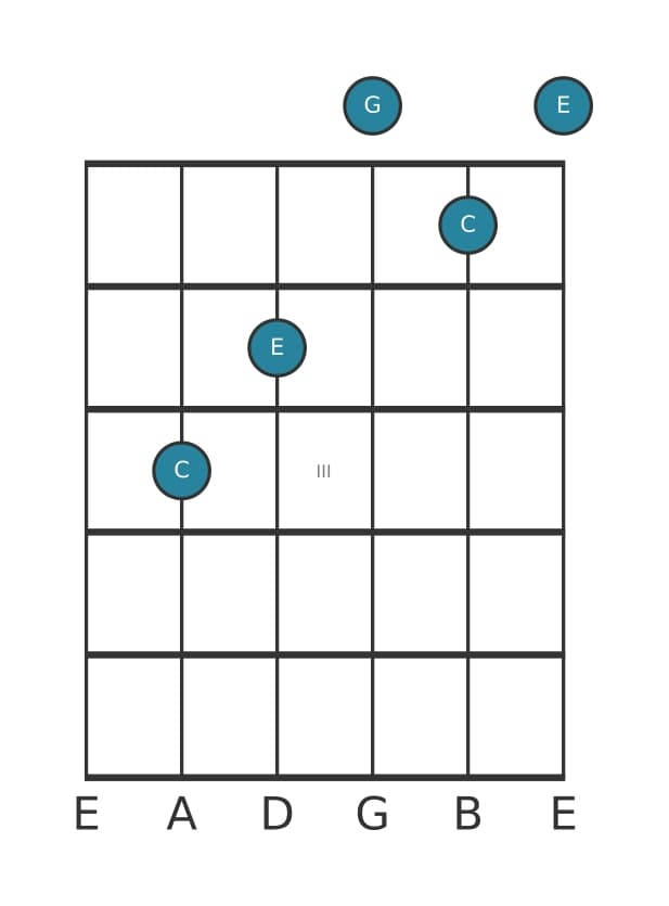 Guitar voicing #1 of the C Major chord