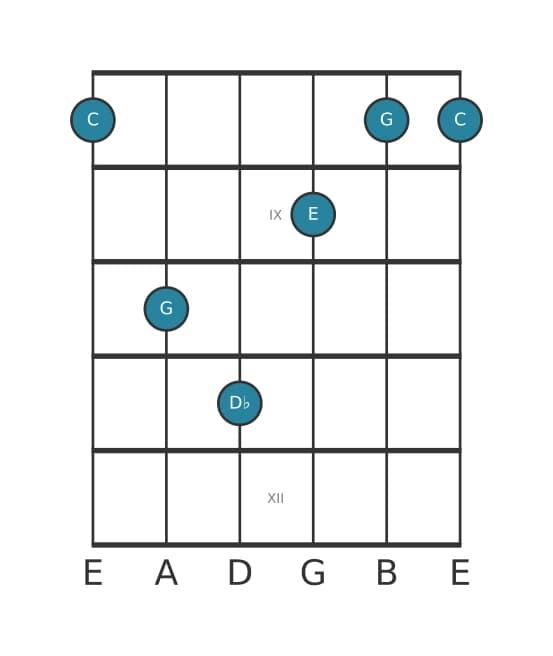 Guitar voicing #2 of the C Major add flat ninth chord