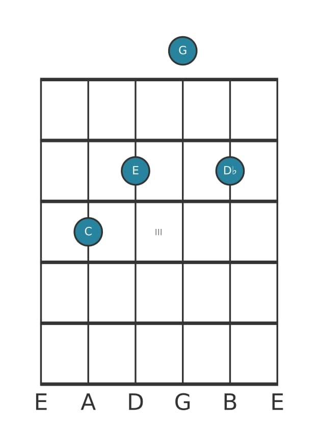Guitar voicing #3 of the C Major add flat ninth chord
