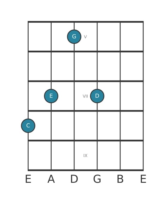 Guitar voicing #1 of the C Major add ninth chord