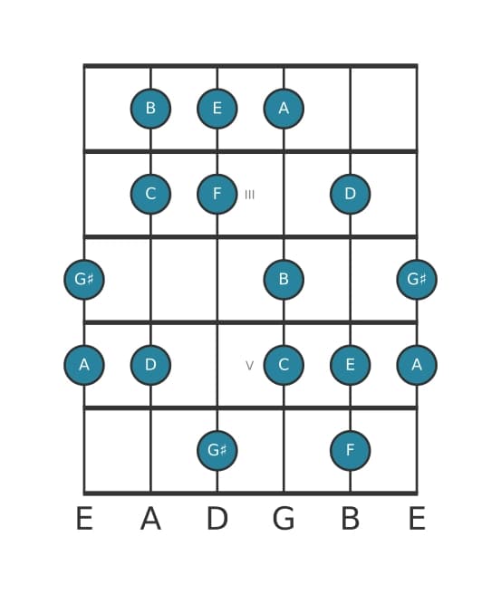 Guitar scale for C Major augmented in position 1