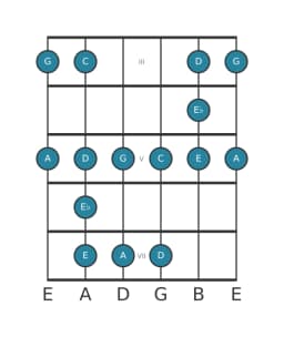 Guitar scale for C Major blues in position 2