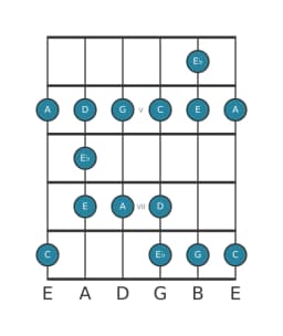 Guitar scale for C Major blues in position 3