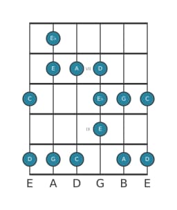 Guitar scale for C Major blues in position 5