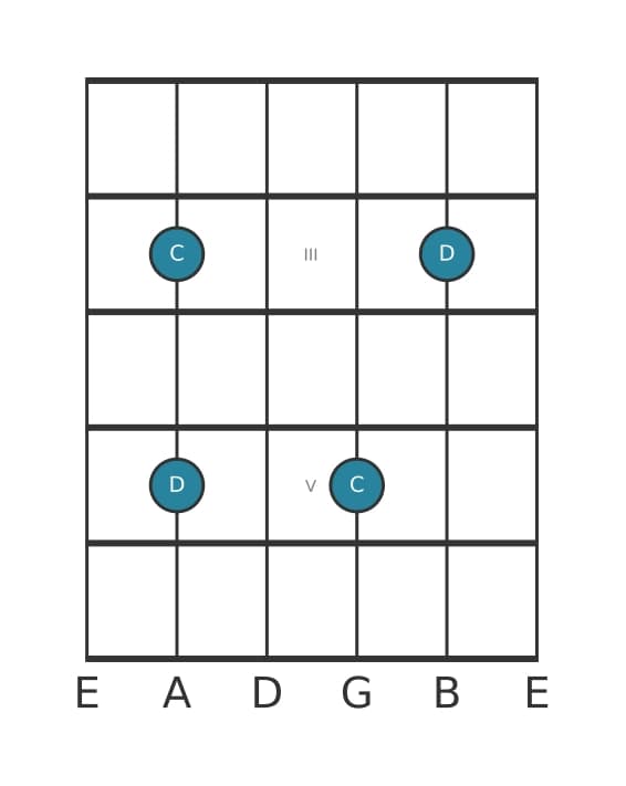 Guitar interval diagram for Major second in position 1