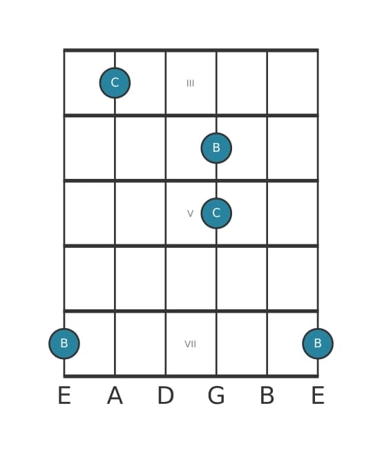 Guitar interval diagram for Major seventh in position 2