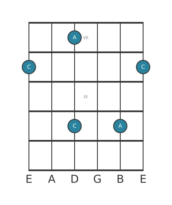 Guitar interval diagram for Major sixth in position 6
