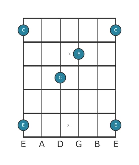 Guitar interval diagram for Major tenth in position 7