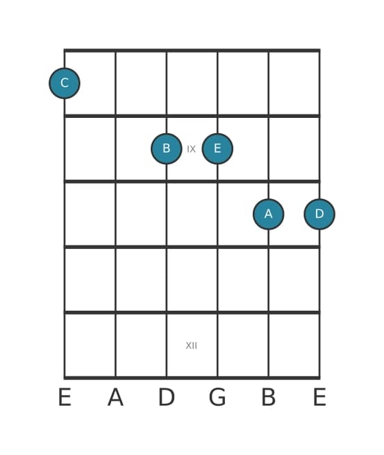Guitar voicing #0 of the C Major thirteenth chord