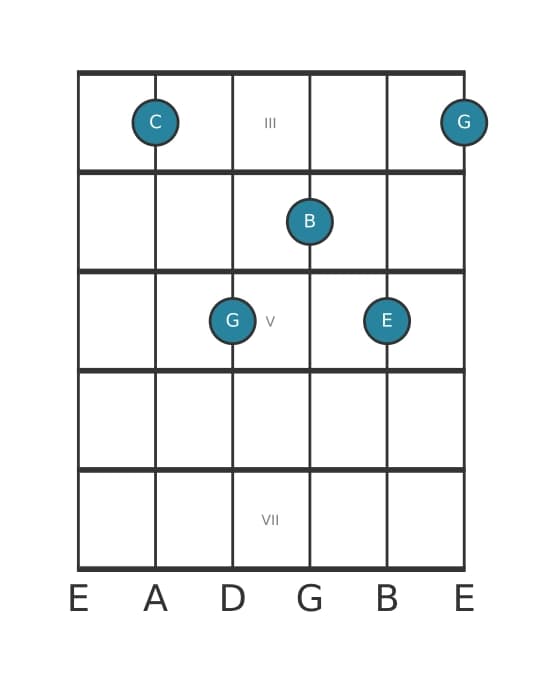 Guitar voicing #0 of the C Major seventh chord