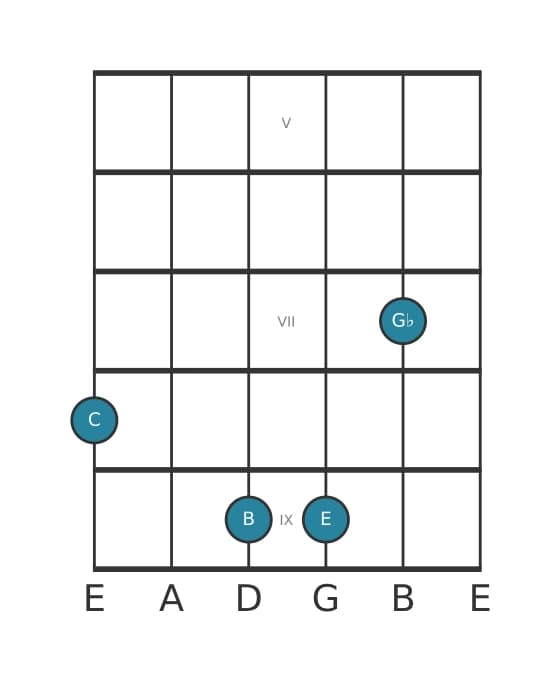 Guitar voicing #1 of the C Major seventh flat fifth chord