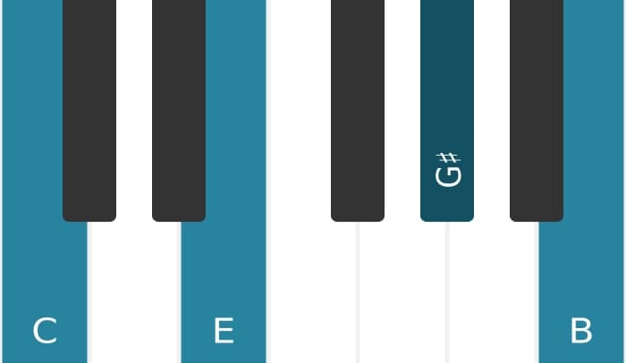 Piano voicing of chord C Major seventh sharp fifth - 0