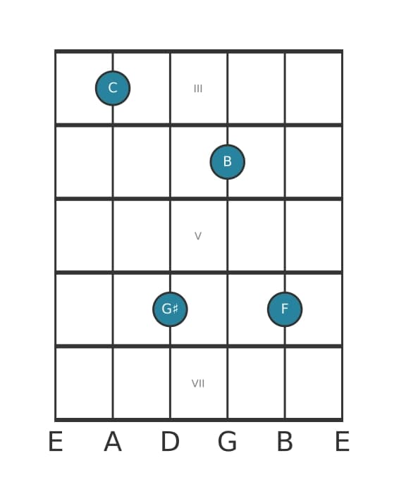 Guitar voicing #0 of the C Major seventh sharp fifth suspended fourth chord