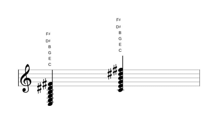 Sheet music of C Major seventh sharp ninth sharp eleventh in three octaves (3)