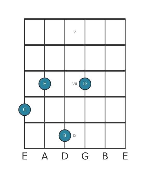 Guitar voicing #0 of the C Major ninth chord