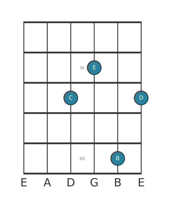 Guitar voicing #1 of the C Major ninth chord