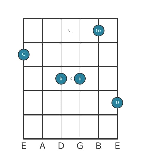 Guitar voicing #0 of the C Major ninth flat fifth chord
