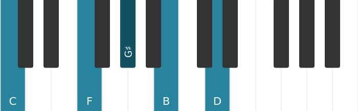 Piano voicing of chord C Major ninth sharp fifth suspended fourth - 0