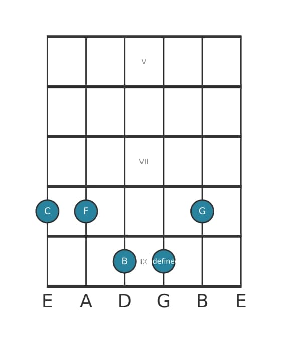 Guitar voicing #1 of the C Major ninth suspended fourth chord