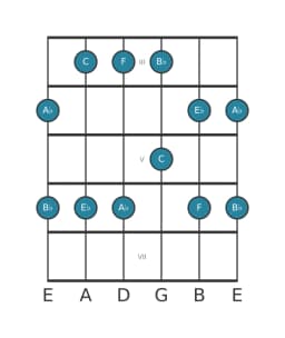Guitar scale for C Malkos raga in position 2