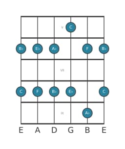 Guitar scale for C Malkos raga in position 4