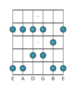 Guitar scale for C Malkos raga in position 6