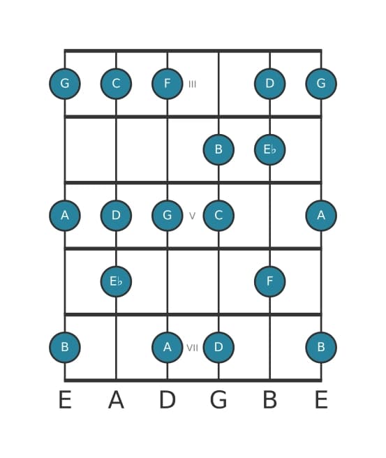 Guitar scale for C Melodic minor in position 2
