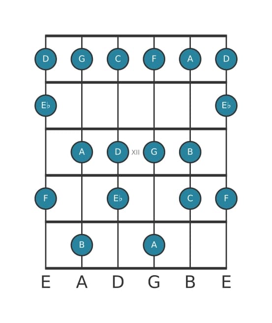 Guitar scale for C Melodic minor in position 9