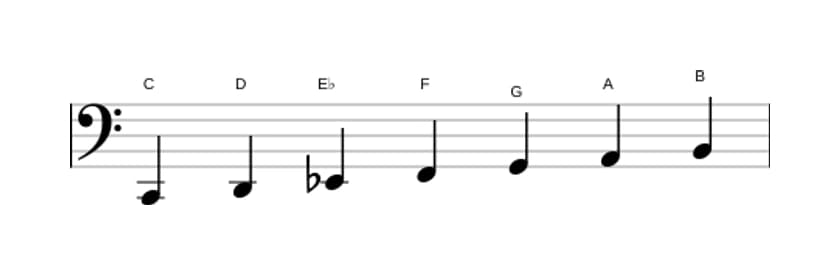 Sheet music of the C Melodic minor scale in three octaves (2)