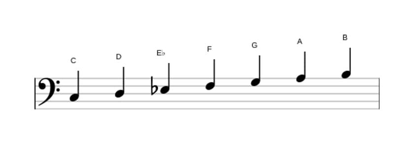 Sheet music of the C Melodic minor scale in three octaves (3)